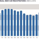 Annual registrations 2000 to 2016