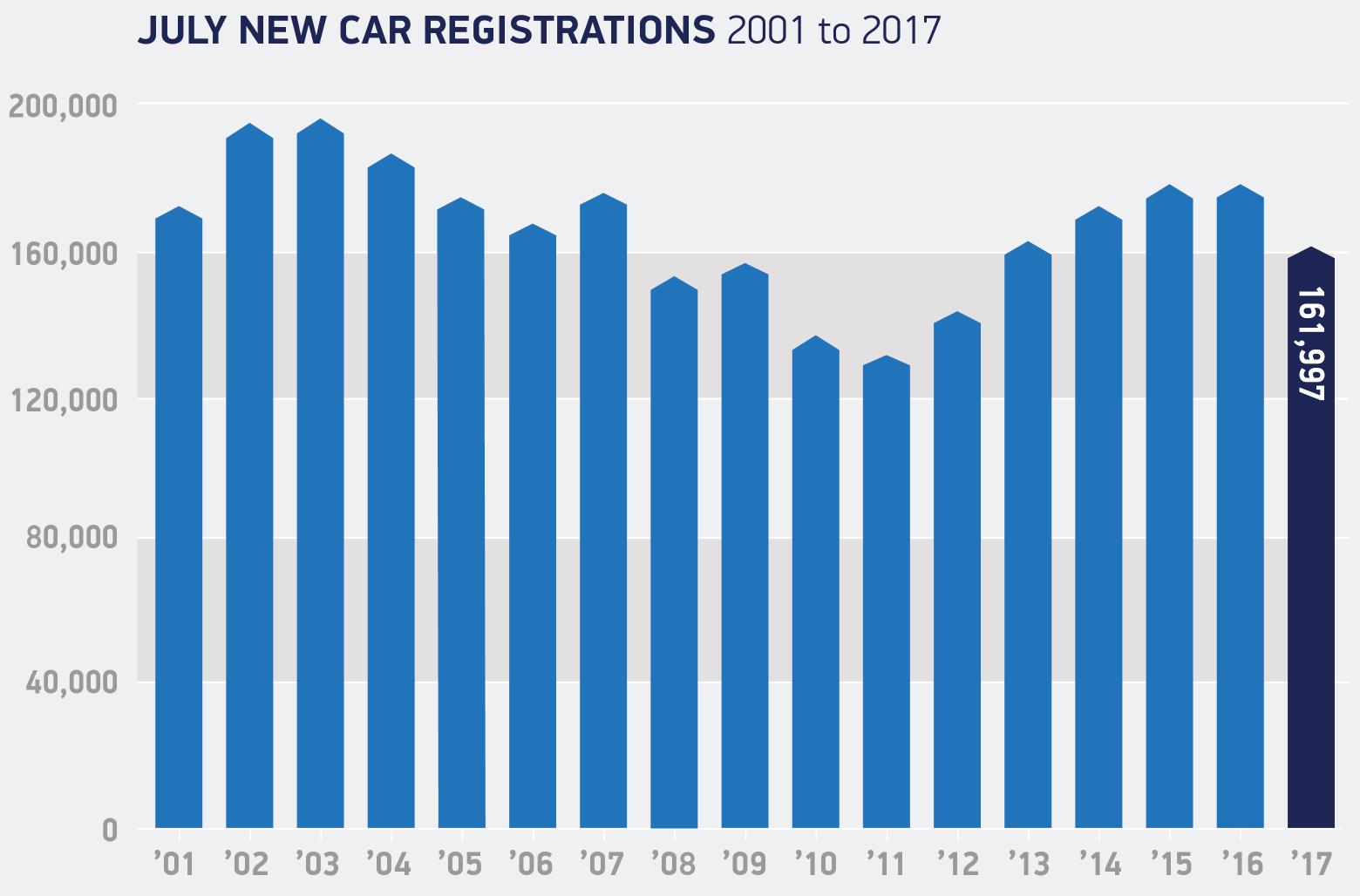 New Car Sales