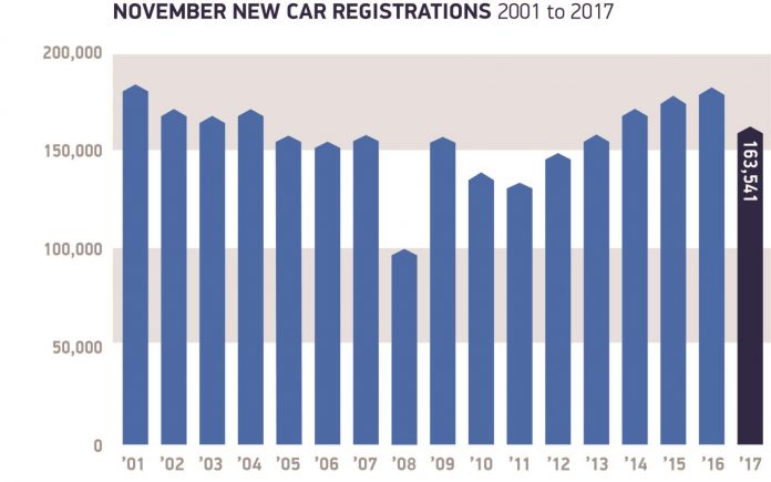 UK Car Sales Fall